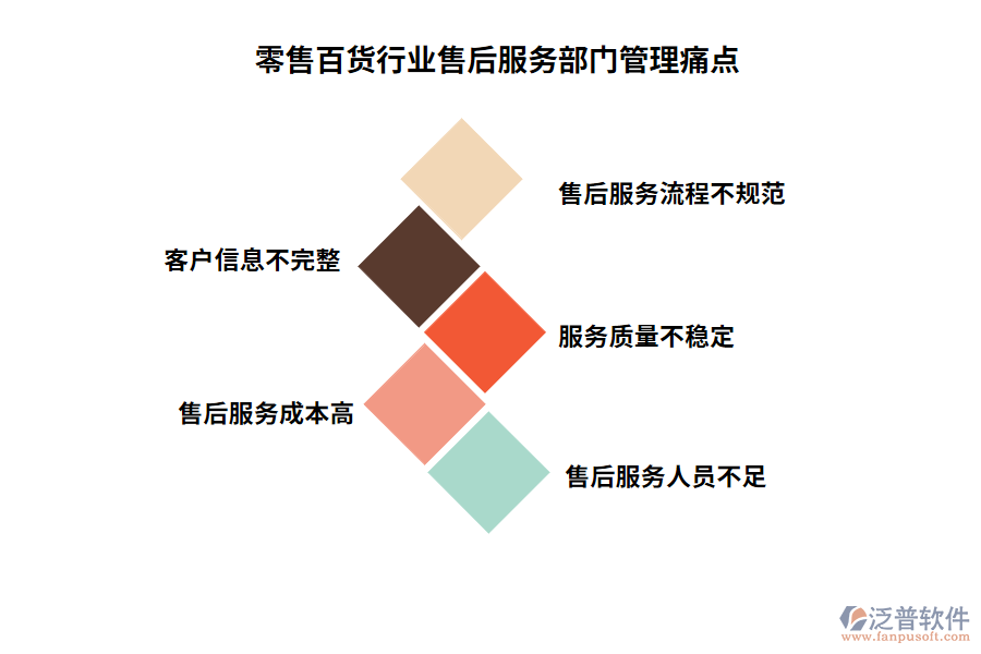 零售百貨行業(yè)售后服務部門管理痛點