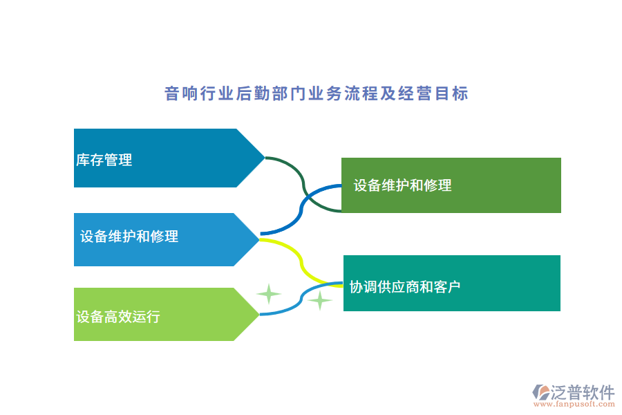音響行業(yè)后勤部門業(yè)務流程及經營目標