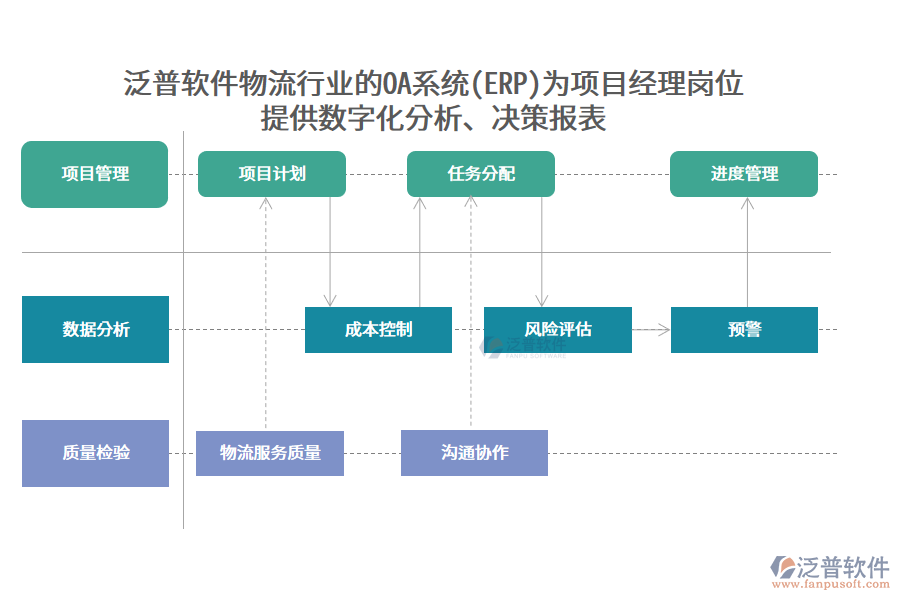 泛普軟件物流行業(yè)的OA系統(tǒng)(ERP)為項目經(jīng)理崗位 提供數(shù)字化分析、決策報表
