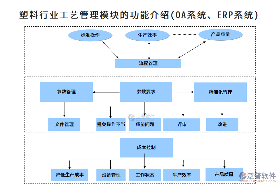 塑料行業(yè)工藝管理模塊的功能介紹(OA系統(tǒng)、ERP系統(tǒng))