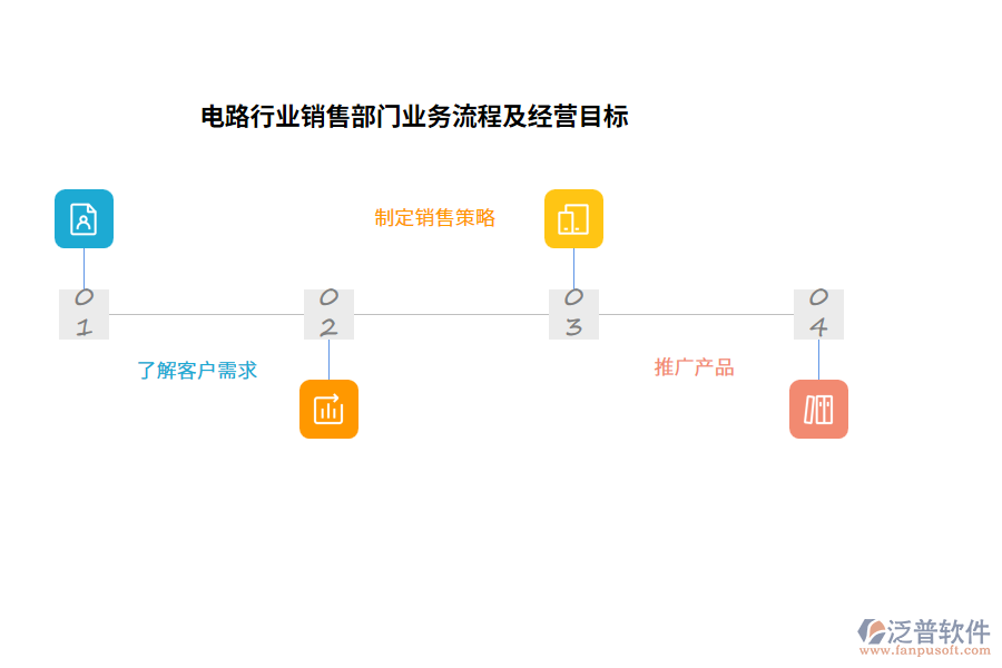電路行業(yè)銷售部門業(yè)務(wù)流程及經(jīng)營目標