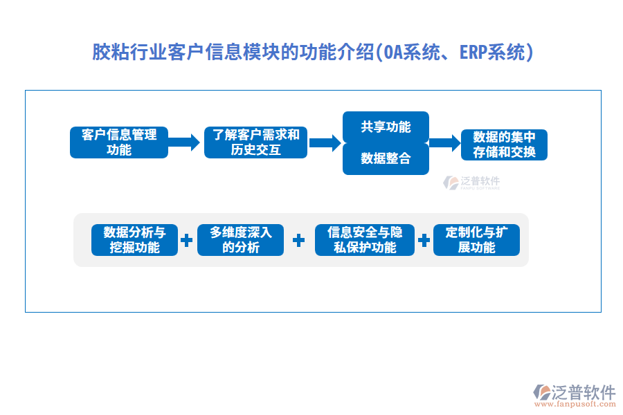 膠粘行業(yè)客戶信息模塊的功能介紹(OA系統(tǒng)、ERP系統(tǒng))