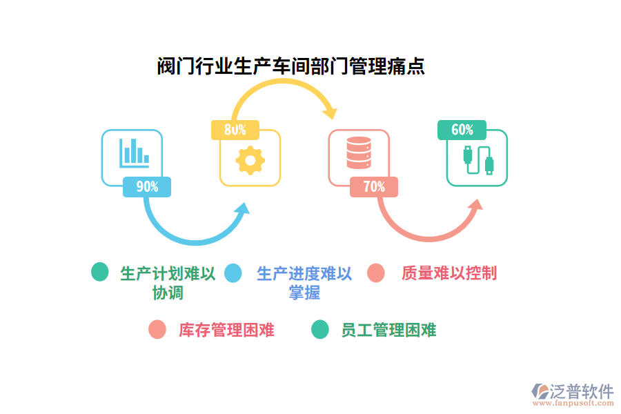 閥門(mén)行業(yè)生產(chǎn)車(chē)間部門(mén)管理痛點(diǎn)
