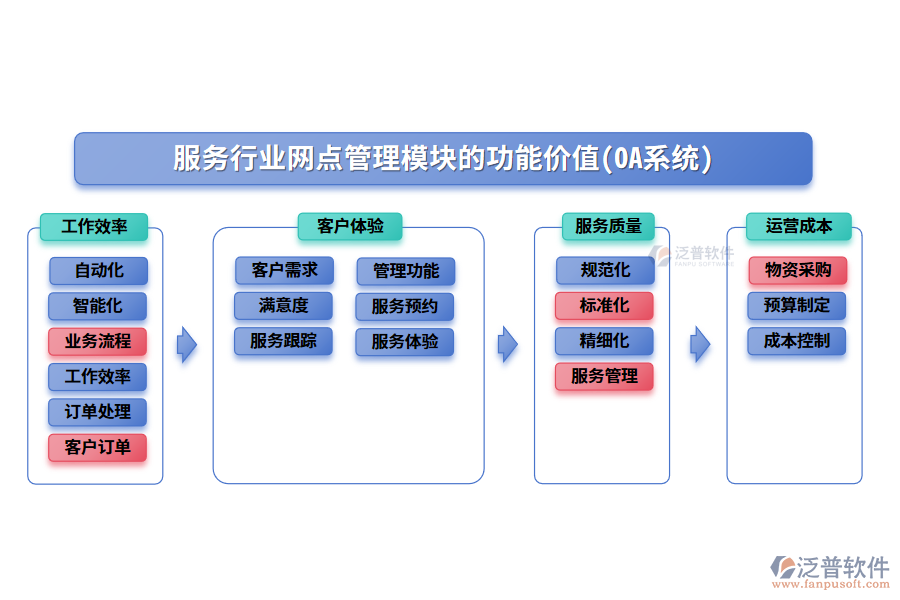 服務行業(yè)網(wǎng)點管理模塊的功能價值(OA系統(tǒng))