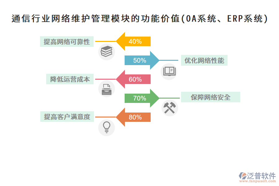 通信行業(yè)網(wǎng)絡(luò)維護(hù)管理模塊的功能價值(OA系統(tǒng)、ERP系統(tǒng))