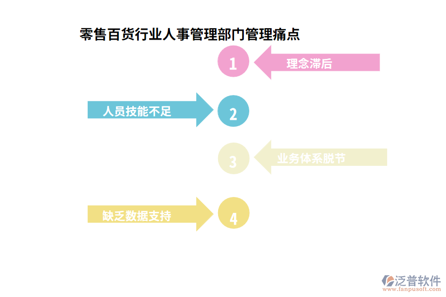 零售百貨行業(yè)人事管理部門(mén)管理痛點(diǎn)