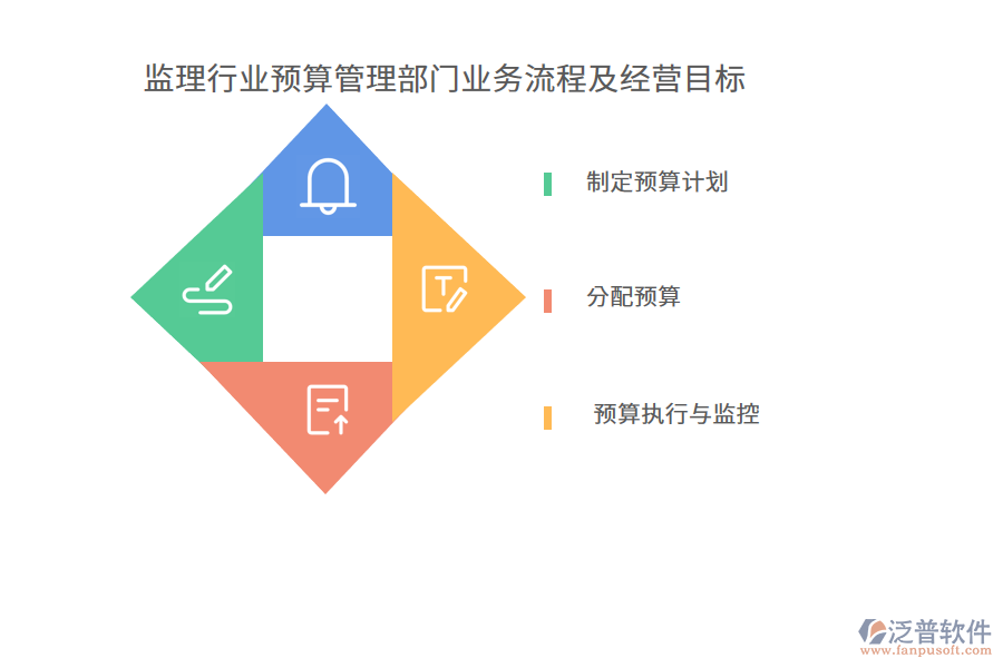 監(jiān)理行業(yè)預算管理部門業(yè)務(wù)流程及經(jīng)營目標