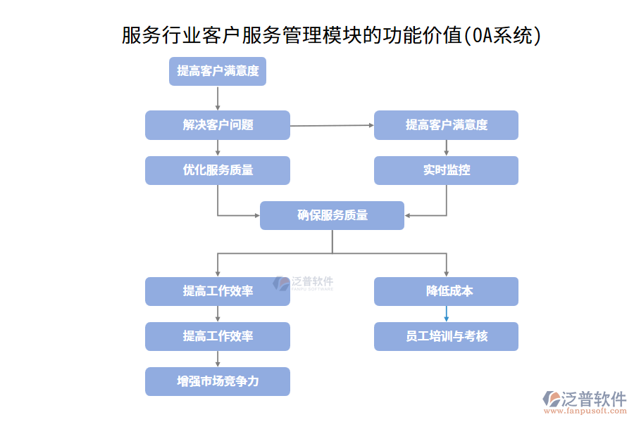 服務行業(yè)客戶服務管理模塊的功能價值(OA系統)