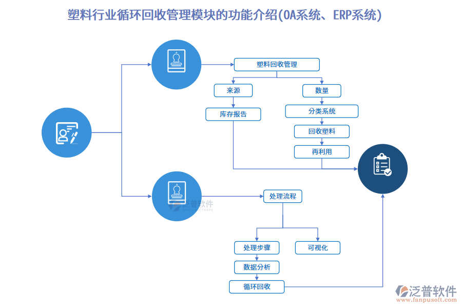 塑料行業(yè)循環(huán)回收管理模塊的功能介紹(OA系統(tǒng)、ERP系統(tǒng))