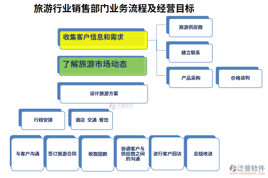 旅游行業(yè)銷售部門業(yè)務(wù)流程及經(jīng)營目標