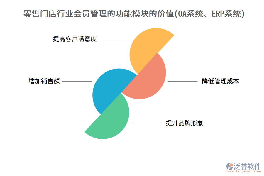 零售門店行業(yè)會(huì)員管理的功能模塊的價(jià)值(OA系統(tǒng)、ERP系統(tǒng))