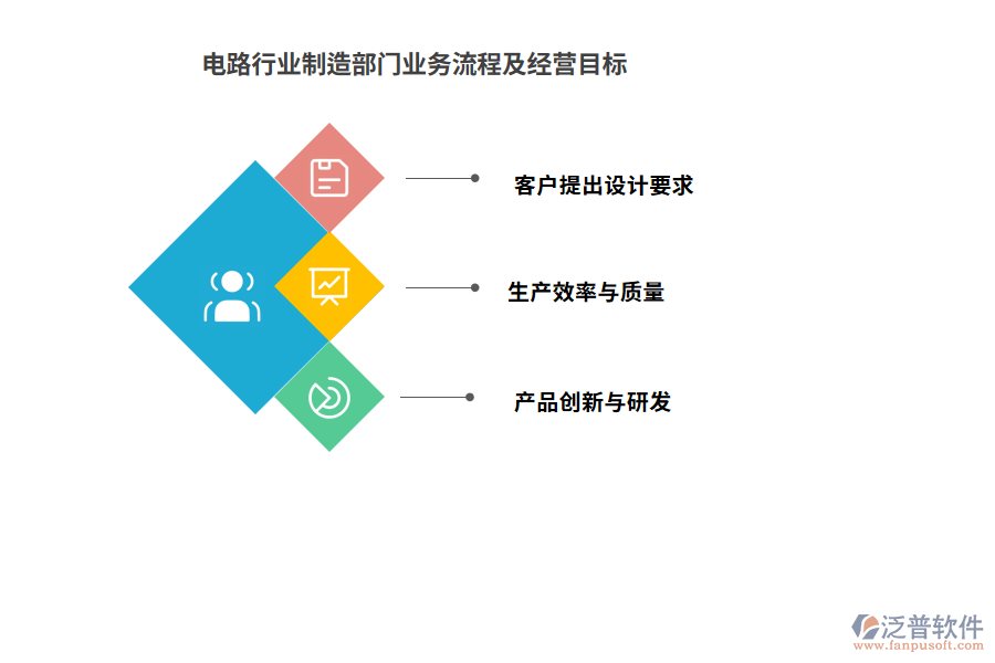 電路行業(yè)制造部門業(yè)務流程及經(jīng)營目標
