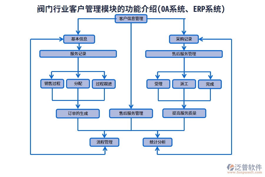 閥門行業(yè)客戶管理模塊的功能介紹(OA系統(tǒng)、ERP系統(tǒng))