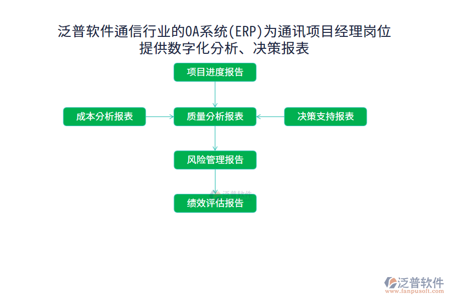 泛普軟件通信行業(yè)的OA系統(tǒng)(ERP)為通訊項(xiàng)目經(jīng)理崗位 提供數(shù)字化分析、決策報(bào)表
