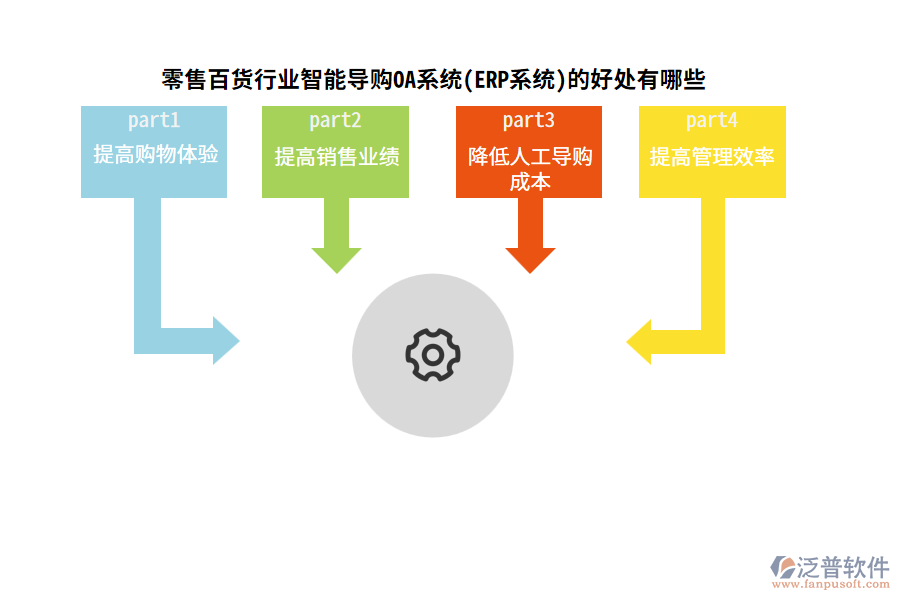 零售百貨行業(yè)智能導購OA系統(ERP系統)的好處有哪些
