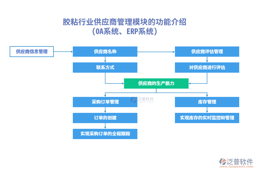 膠粘行業(yè)供應(yīng)商管理模塊的功能介紹(OA系統(tǒng)、ERP系統(tǒng))