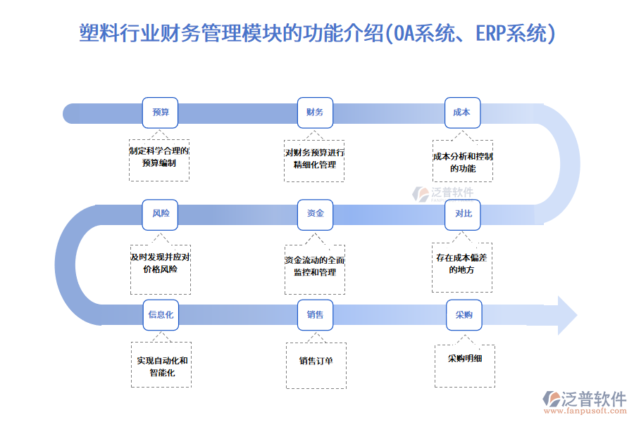 塑料行業(yè)財(cái)務(wù)管理模塊的功能介紹(OA系統(tǒng)、ERP系統(tǒng))