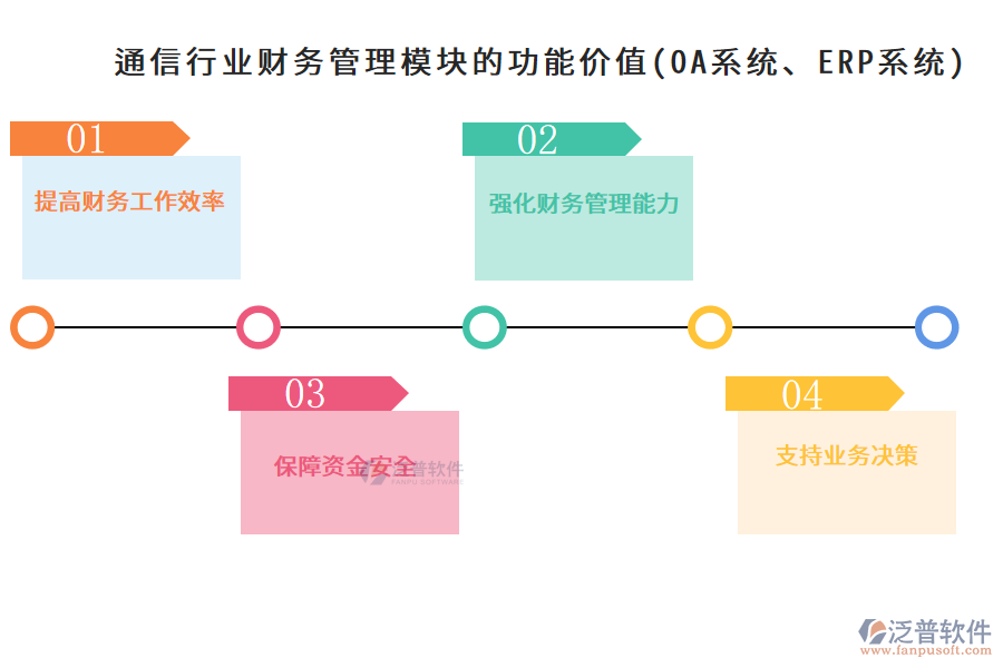 通信行業(yè)財(cái)務(wù)管理模塊的功能價(jià)值(OA系統(tǒng)、ERP系統(tǒng))