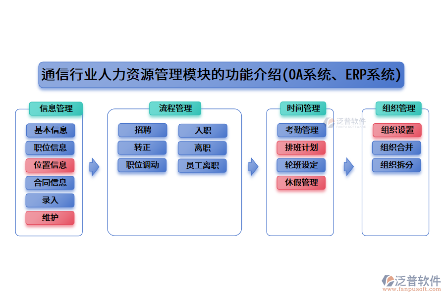 通信行業(yè)人力資源管理模塊的功能介紹(OA系統(tǒng)、ERP系統(tǒng))