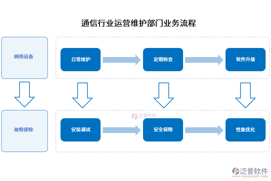 通信行業(yè)運營維護部門業(yè)務流程