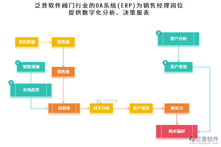 泛普軟件閥門行業(yè)的OA系統(tǒng)(ERP)為銷售經(jīng)理崗位提供數(shù)字化分析、決策報(bào)表