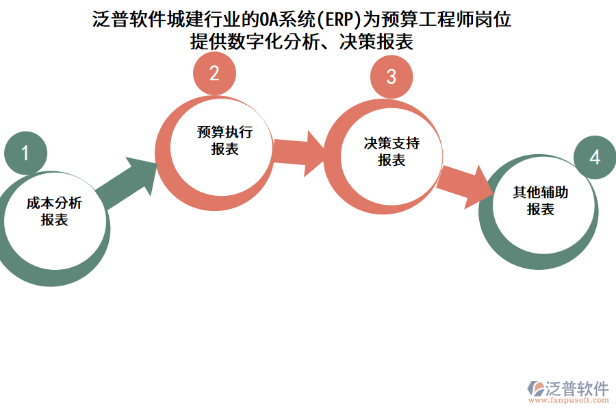 泛普軟件城建行業(yè)的OA系統(tǒng)(ERP)為預(yù)算工程師崗位提供數(shù)字化分析、決策報表