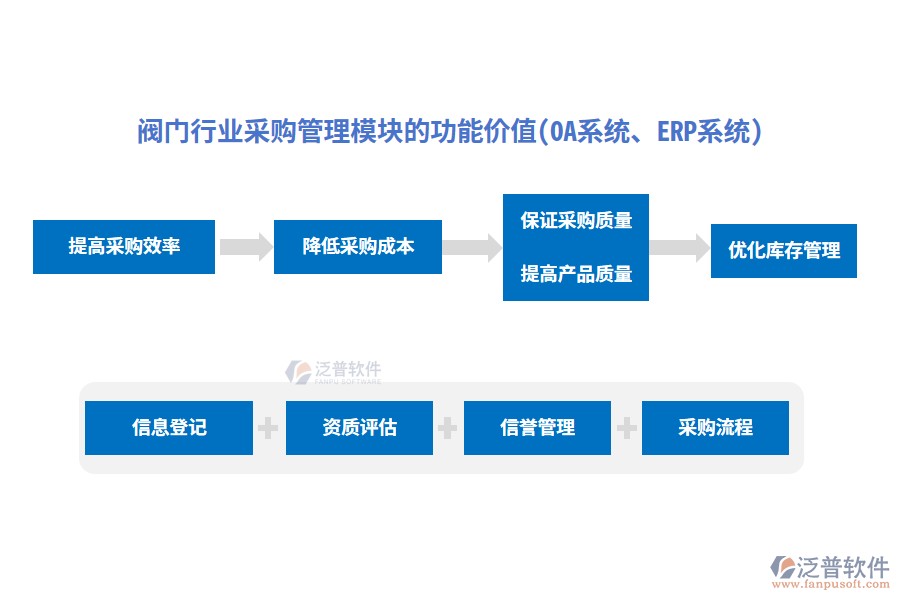 閥門行業(yè)采購管理模塊的功能價值(OA系統(tǒng)、ERP系統(tǒng))