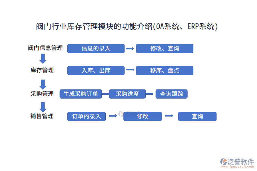 閥門行業(yè)庫存管理模塊的功能介紹(OA系統(tǒng)、ERP系統(tǒng))