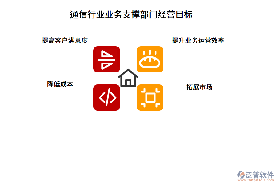 通信行業(yè)業(yè)務(wù)支撐部門經(jīng)營目標