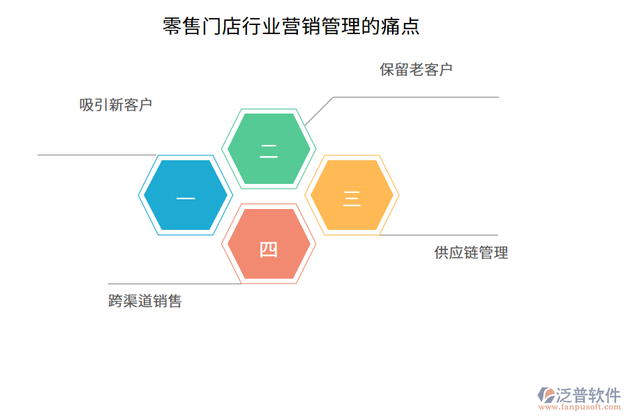 零售門(mén)店行業(yè)營(yíng)銷管理的痛點(diǎn)