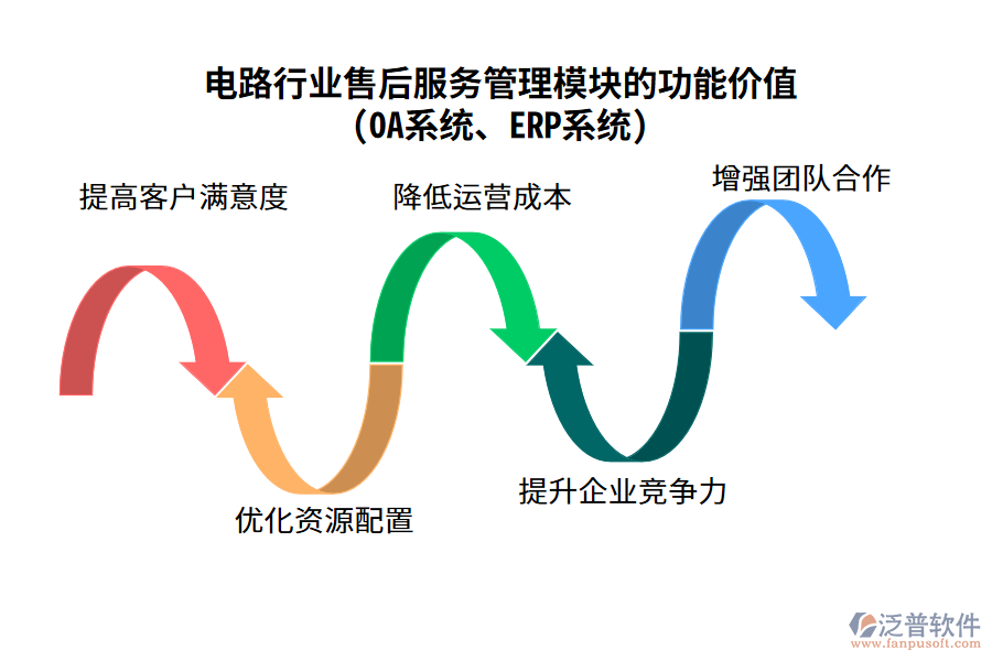 電路行業(yè)售后服務(wù)管理模塊的功能價(jià)值(OA系統(tǒng)、ERP系統(tǒng))