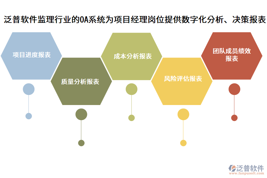 泛普軟件監(jiān)理行業(yè)的OA系統(tǒng)為項目經(jīng)理崗位提供數(shù)字化分析、決策報表