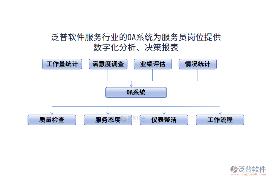 泛普軟件服務行業(yè)的OA系統為服務員崗位提供數字化分析、決策報表