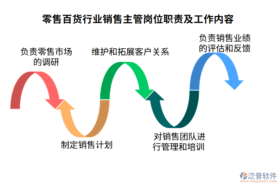 零售百貨行業(yè)銷售主管崗位職責及工作內(nèi)容