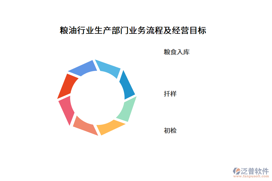 糧油行業(yè)生產(chǎn)部門業(yè)務流程及經(jīng)營目標