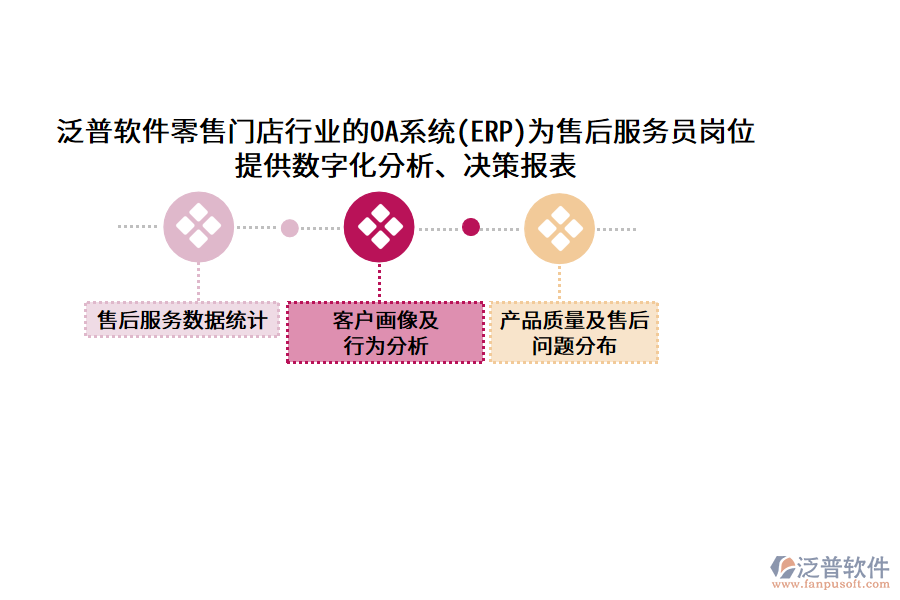 泛普軟件零售門店行業(yè)的OA系統(tǒng)(ERP)為售后服務(wù)員崗位提供數(shù)字化分析、決策報表