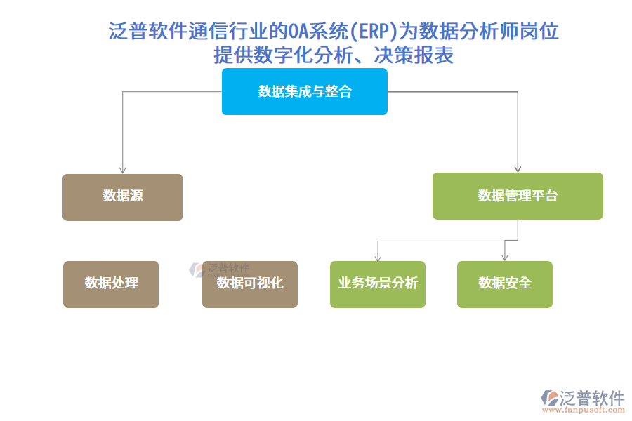 泛普軟件通信行業(yè)的OA系統(tǒng)(ERP)為數(shù)據(jù)分析師崗位 提供數(shù)字化分析、決策報表