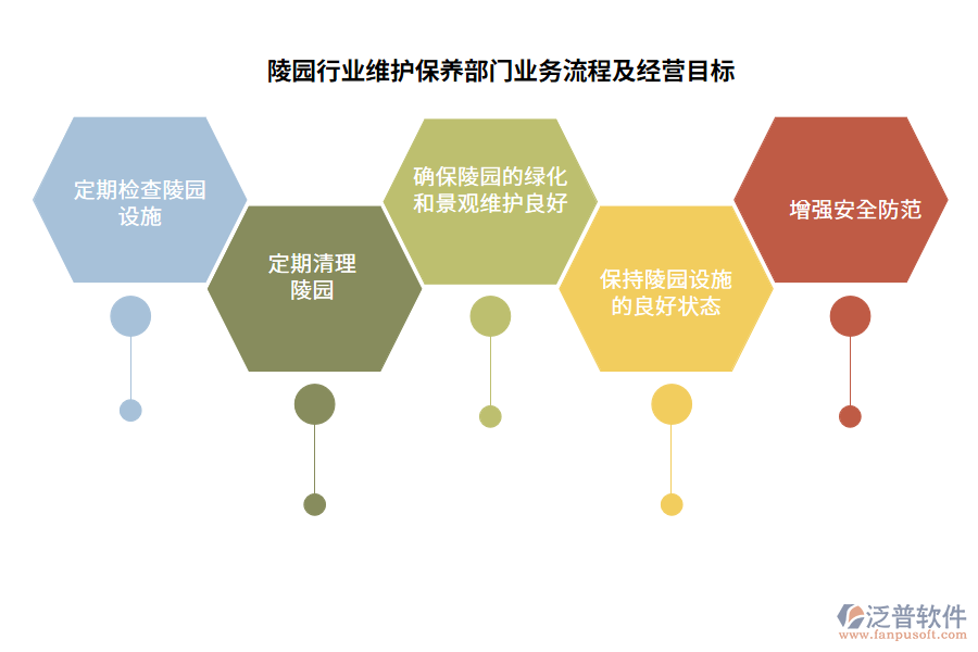 陵園行業(yè)維護(hù)保養(yǎng)部門業(yè)務(wù)流程及經(jīng)營(yíng)目標(biāo)