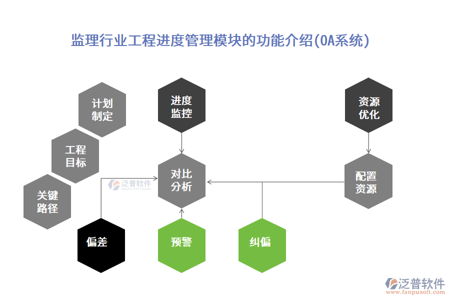 監(jiān)理行業(yè)工程進度管理模塊的功能介紹(OA系統(tǒng))