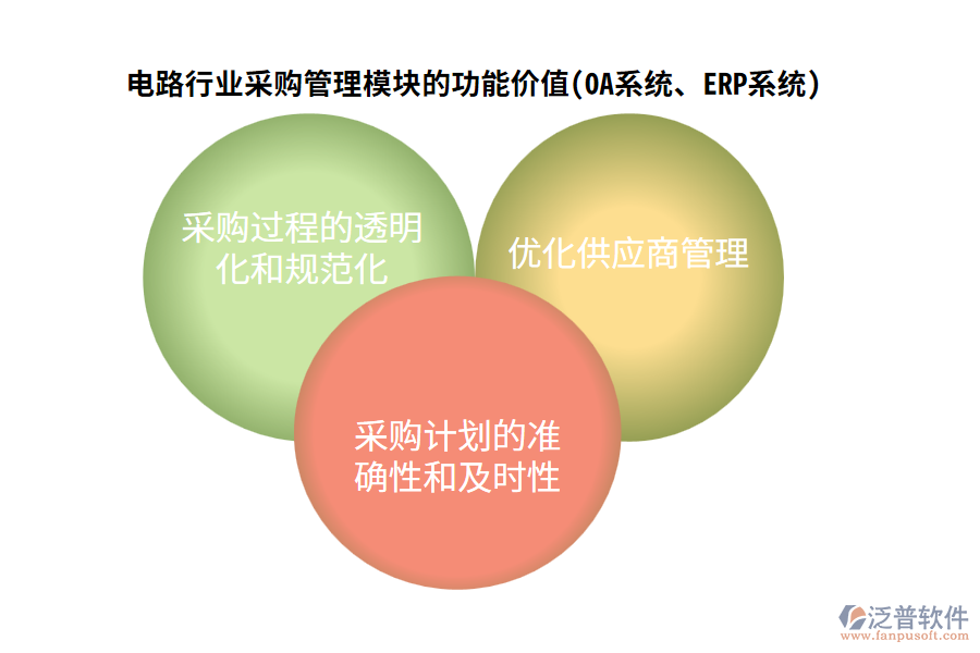 電路行業(yè)采購管理模塊的功能價值(OA系統(tǒng)、ERP系統(tǒng))