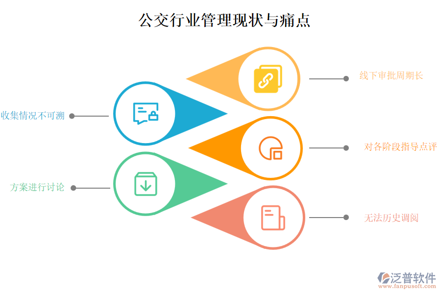 公交行業(yè)管理現(xiàn)狀與痛點