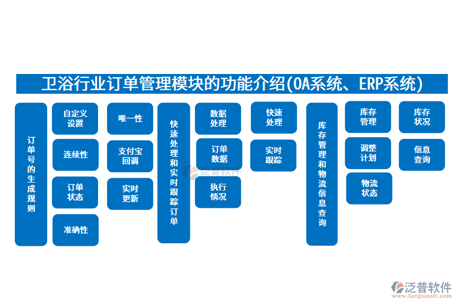 衛(wèi)浴行業(yè)訂單管理模塊的功能介紹(<a href=http://newsbd7.com/oa/ target=_blank class=infotextkey>OA系統(tǒng)</a>、<a href=http://newsbd7.com/fanpuerp/ target=_blank class=infotextkey><a href=http://newsbd7.com/fanpuerp/ target=_blank class=infotextkey>erp系統(tǒng)</a></a>)