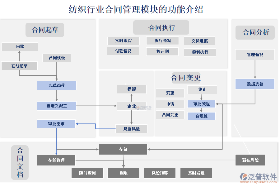 紡織行業(yè)<a href=http://newsbd7.com/fanpupm/hetong/ target=_blank class=infotextkey>合同管理模塊</a>的功能介紹
