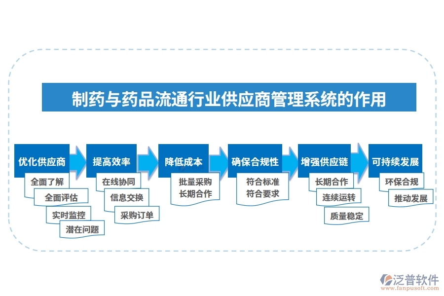 制藥與藥品流通行業(yè)供應商管理系統的作用