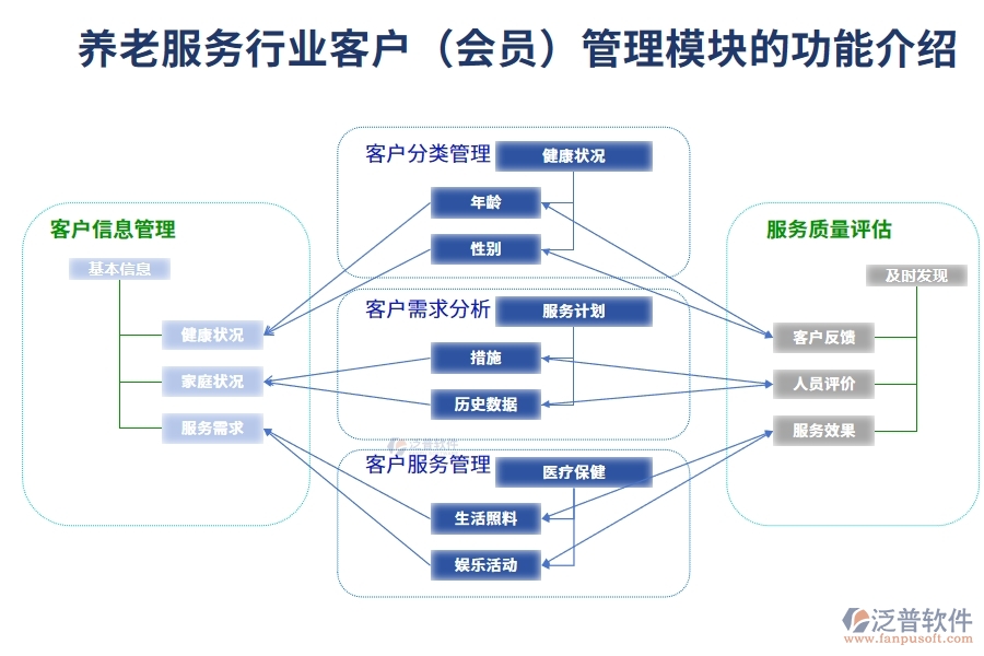 養(yǎng)老服務行業(yè)客戶(會員)管理模塊的功能介紹