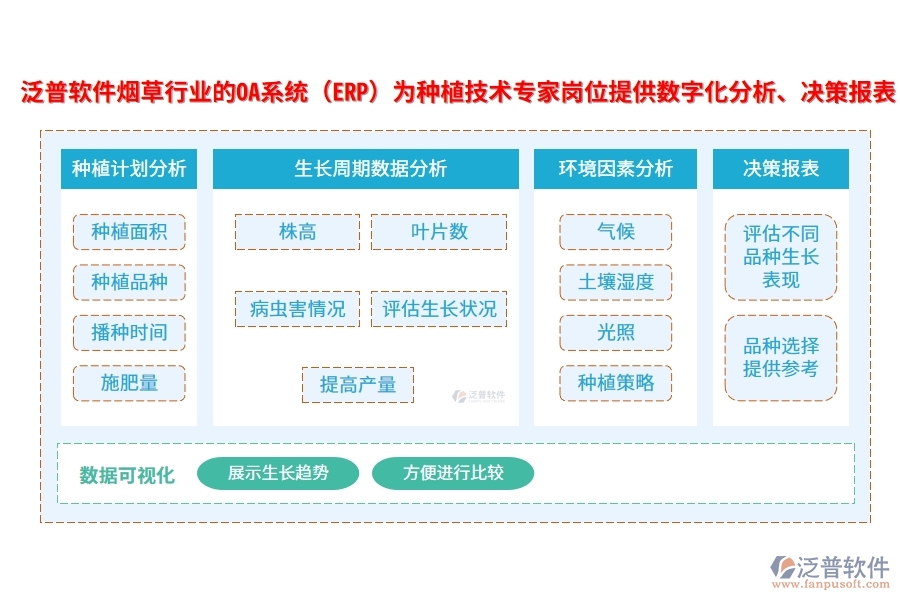 泛普軟件煙草行業(yè)的OA系統(tǒng)(ERP)為種植技術(shù)專家崗位提供數(shù)字化分析、決策報(bào)表