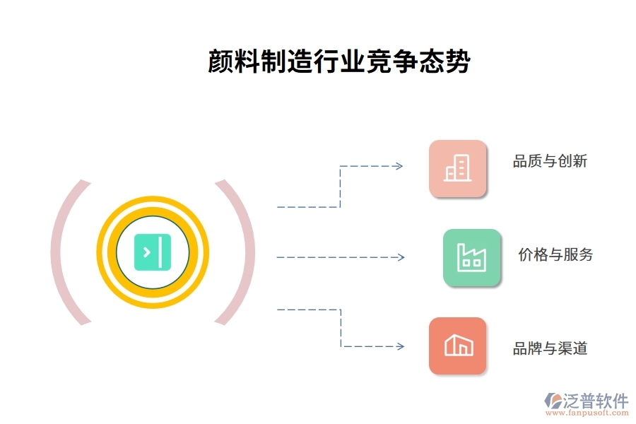 顏料制造行業(yè)競爭態(tài)勢(shì)