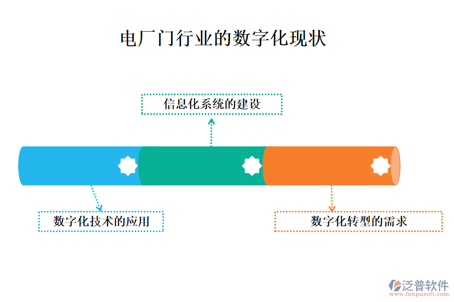　三、電廠門行業(yè)的數(shù)字化現(xiàn)狀