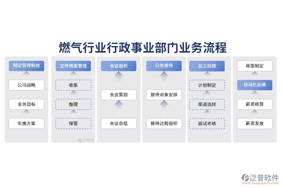 燃氣行業(yè)行政事業(yè)部門業(yè)務(wù)流程