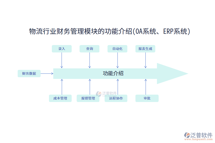 物流行業(yè)財務(wù)管理模塊的功能介紹(OA系統(tǒng)、ERP系統(tǒng))